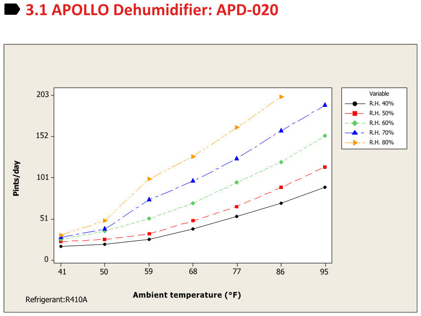 APOLLO Wall Dehumidifier