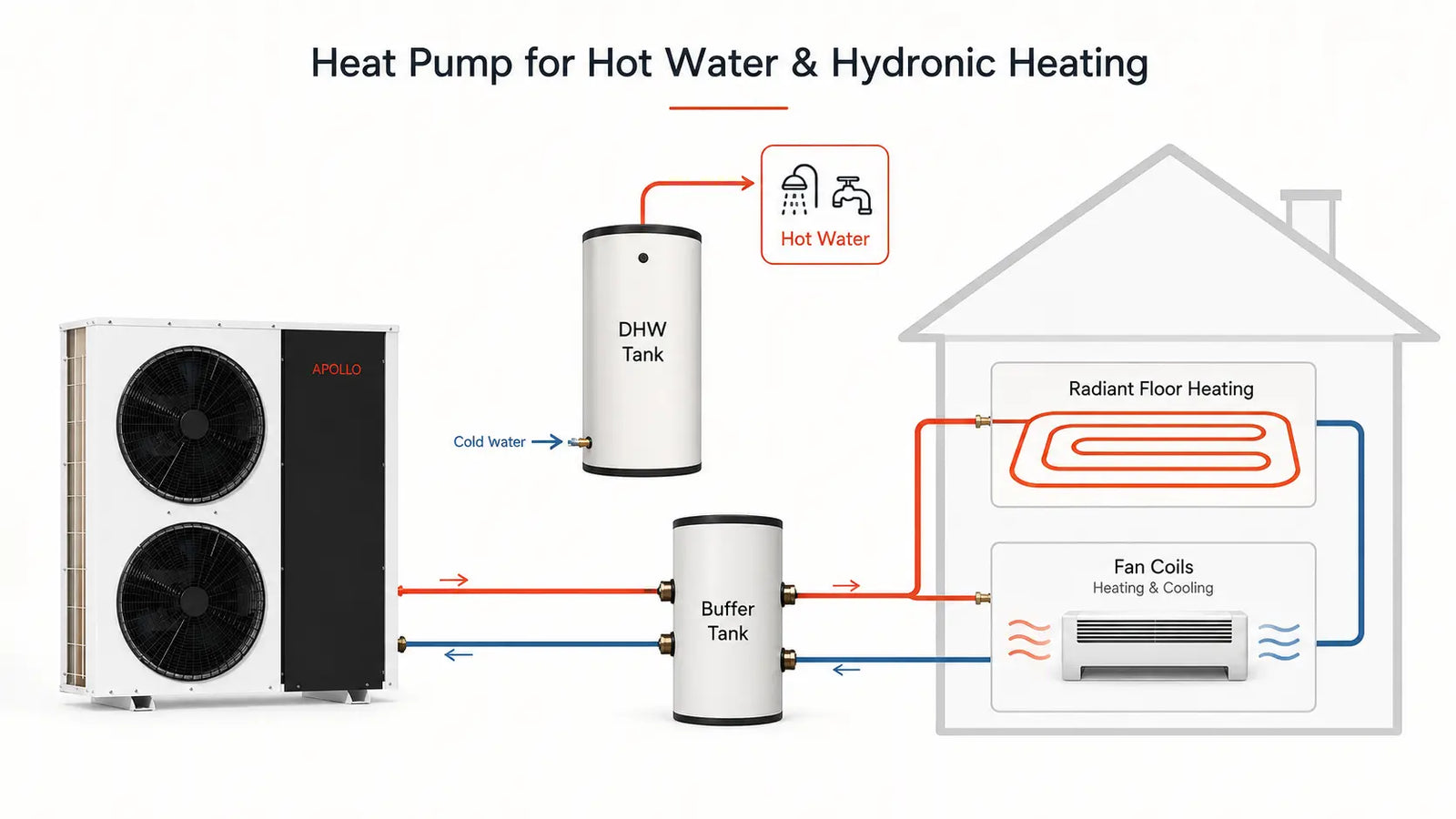 Heat Pump for Hot Water: Domestic Hot Water and Hydronic Heating