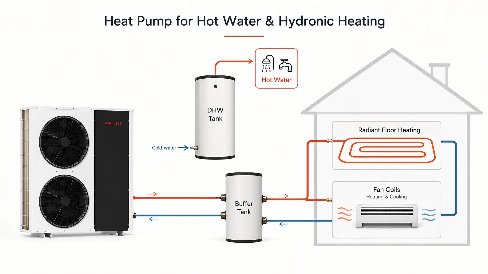 Heat Pump for Hot Water: Domestic Hot Water and Hydronic Heating