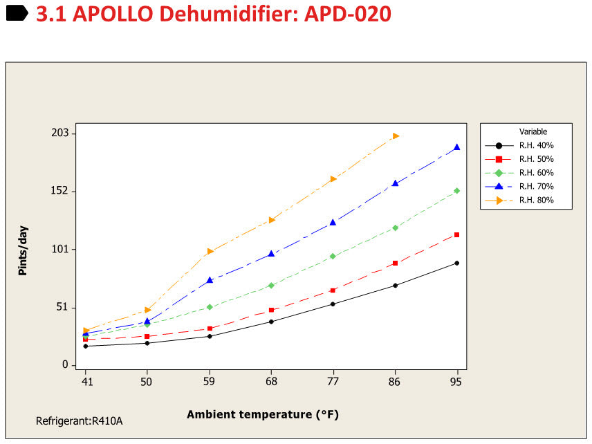 APOLLO Commercial Wall Dehumidifier