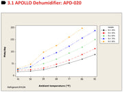 APOLLO Commercial Wall Dehumidifier