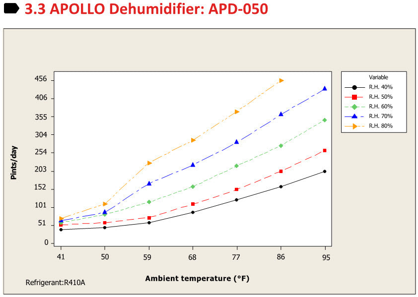 APOLLO Commercial Wall Dehumidifier