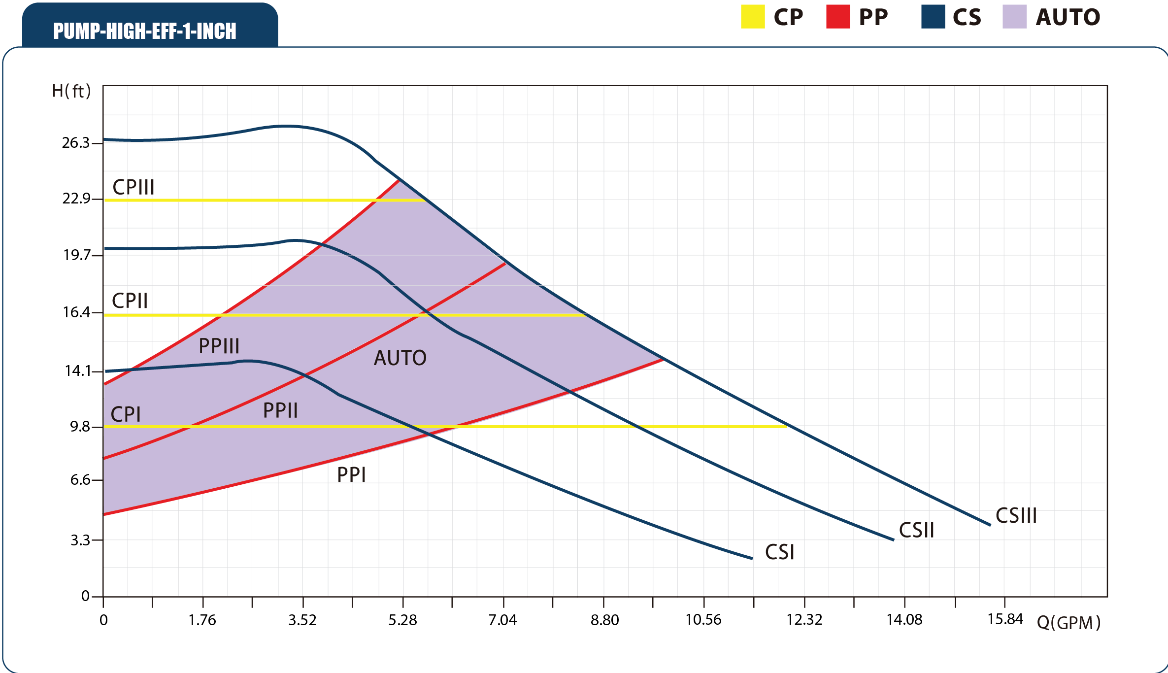 Pump High Efficiency 1"