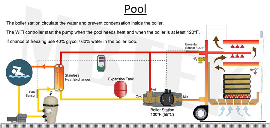 PRO 30 wood boiler, 105K BTU