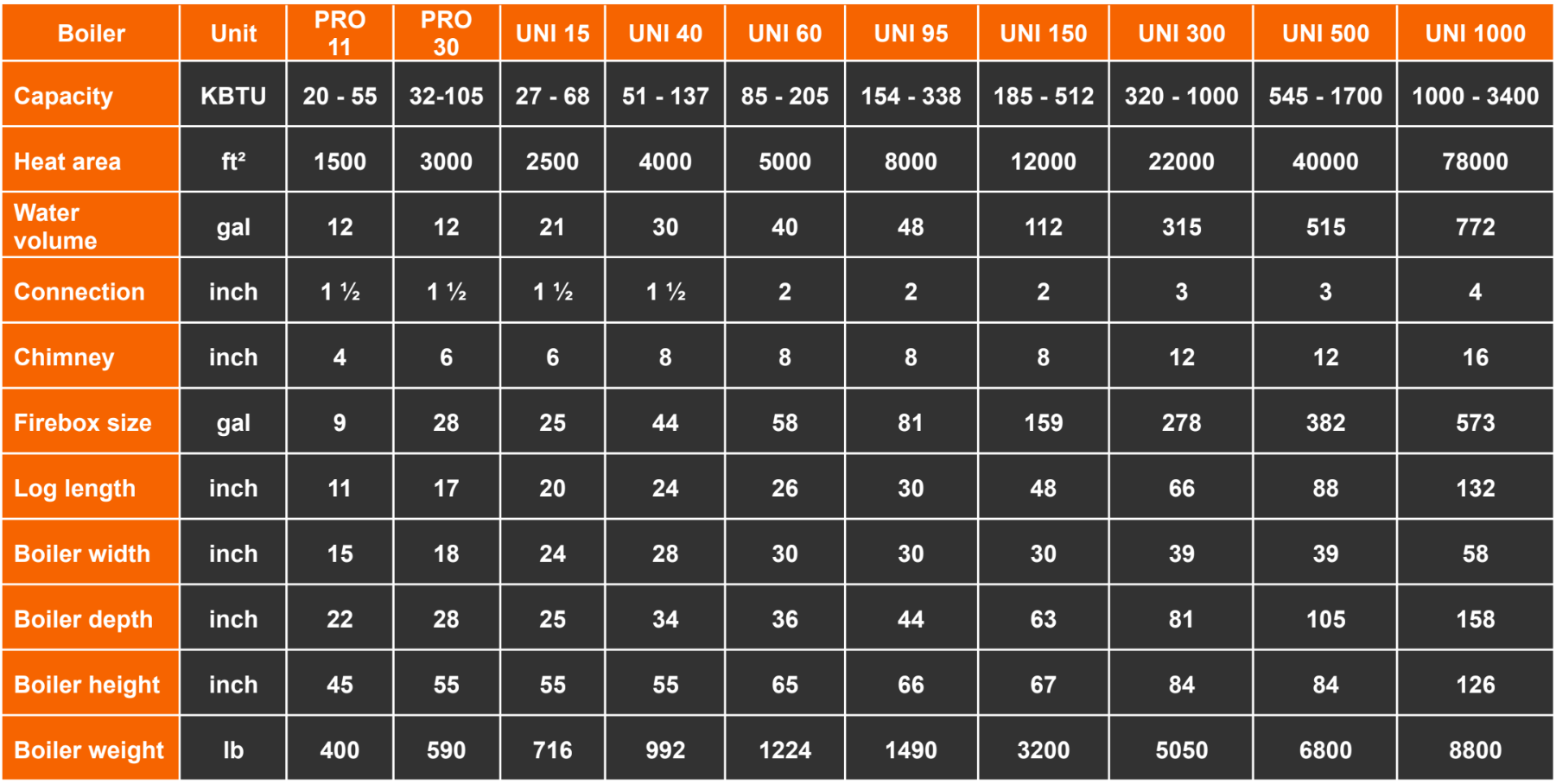 UNI 40 wood boiler, 130K BTU