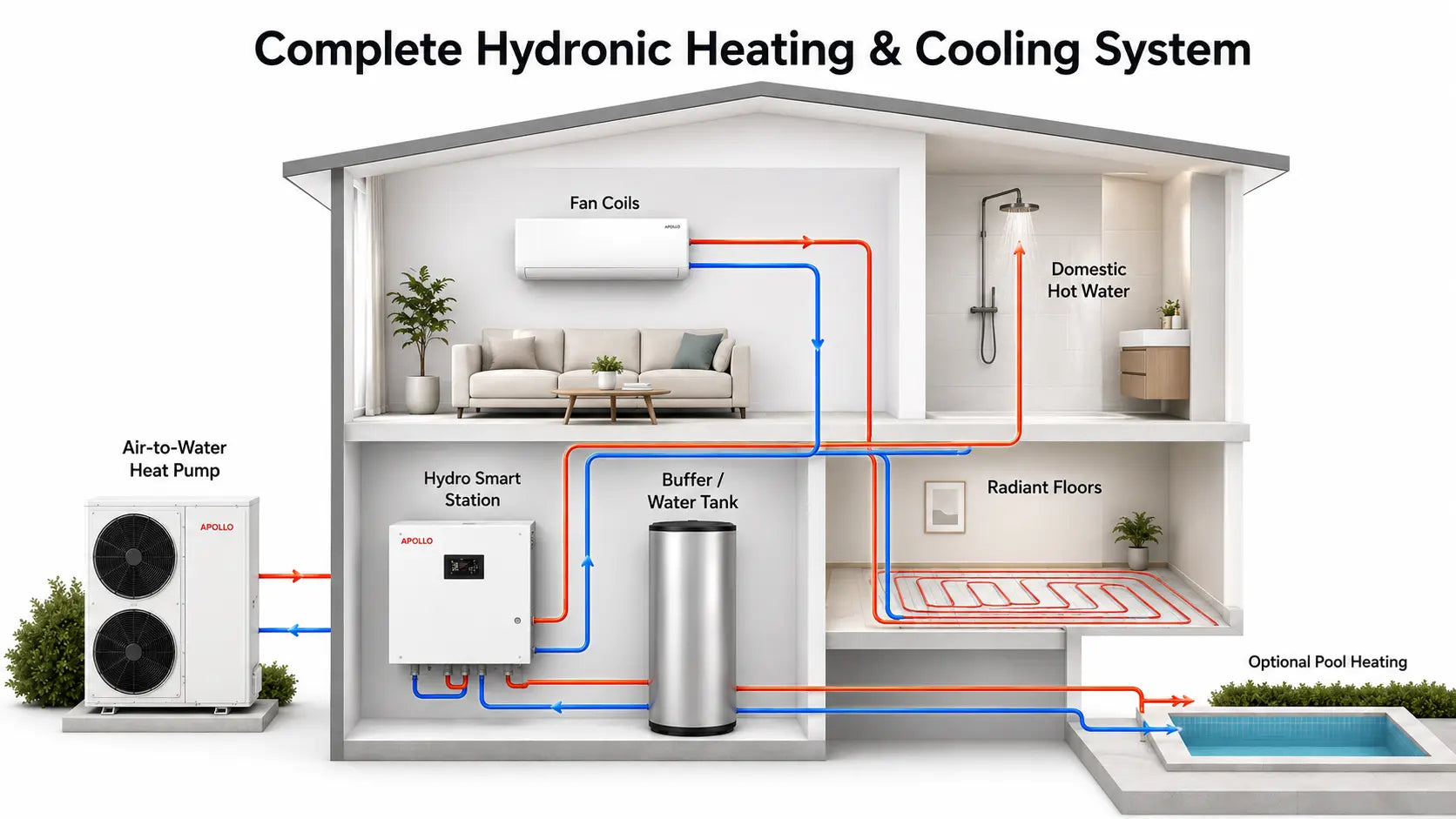 Diagram of an APOLLO air-to-water hydronic system connecting a heat pump, Hydro Smart Station, buffer tank, fan coils, radiant floors, domestic hot water, and optional pool heating.