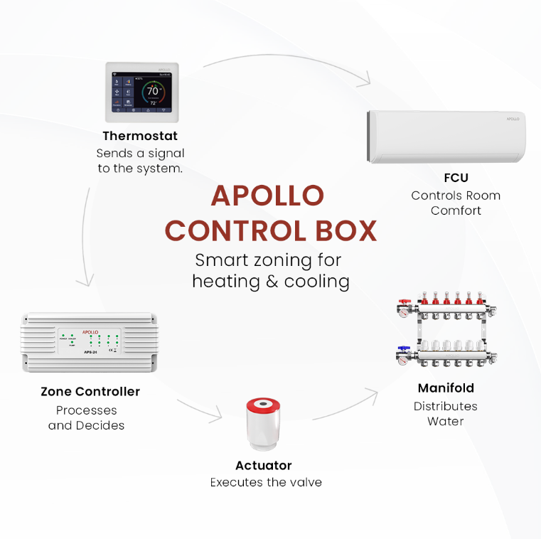 APOLLO 8 Zone Valve Control