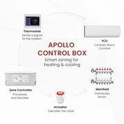 APOLLO 8 Zone Valve Control