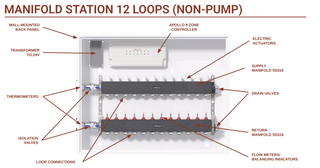 APOLLO Manifold Station