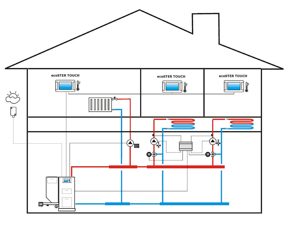 ecoMAX Multizone