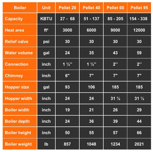 PELLET DUO 20 boiler, 65K BTU