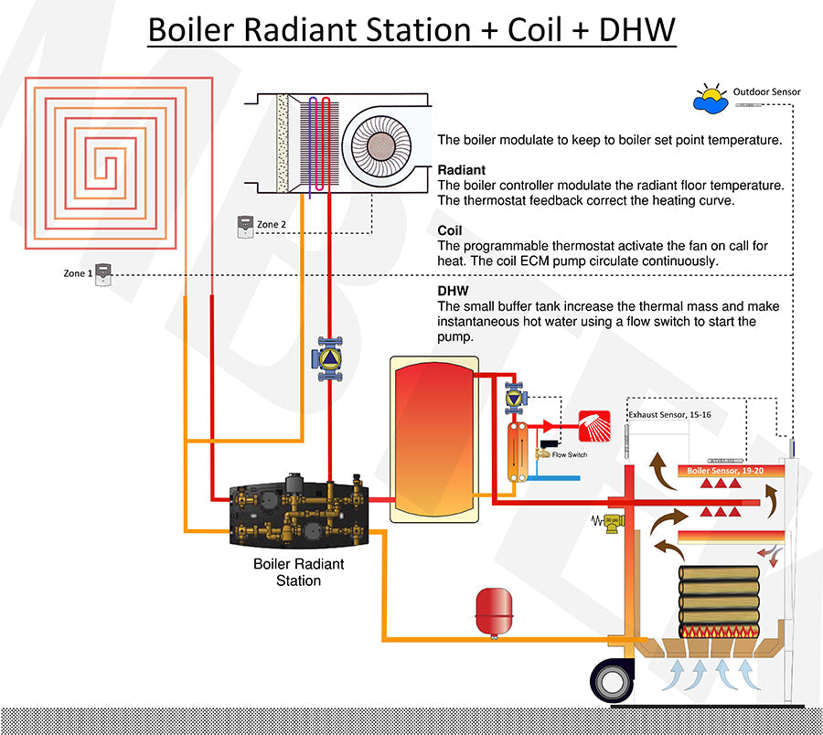 Boiler and Radiant Station