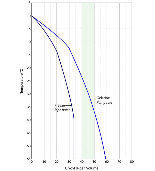 Propylene Glycol