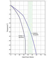 Propylene Glycol