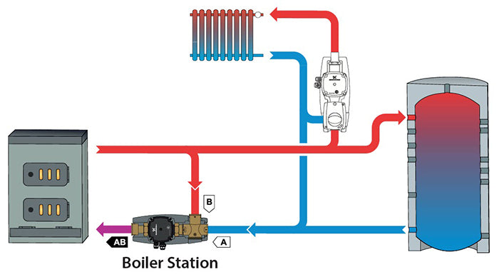 Boiler Station - All in one: protection valve, pump and thermometer