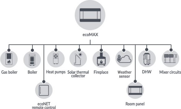ecoMAX Multizone