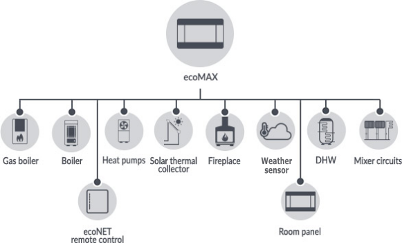 ecoMAX System Controller