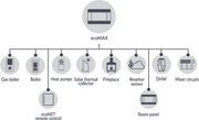 ecoMAX Multizone